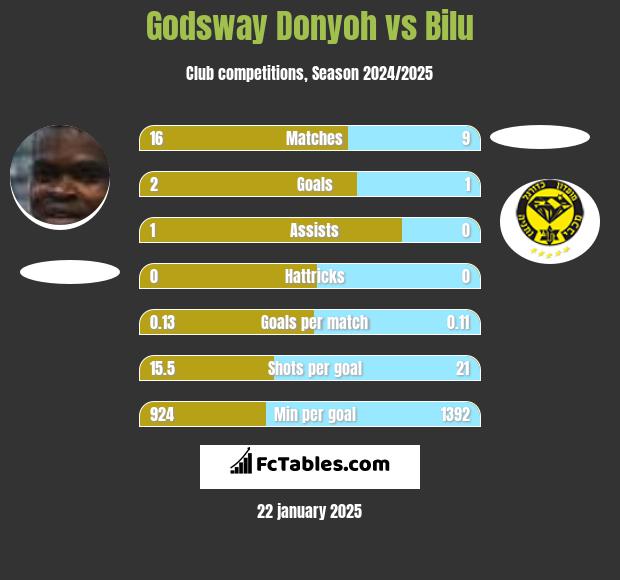 Godsway Donyoh vs Bilu h2h player stats