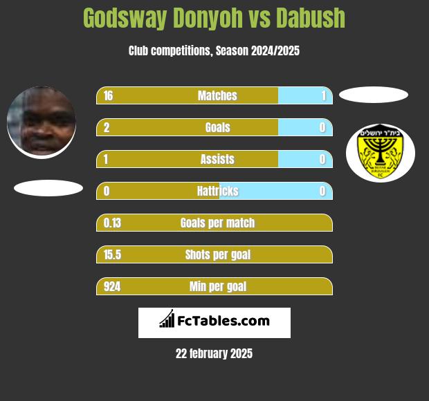 Godsway Donyoh vs Dabush h2h player stats