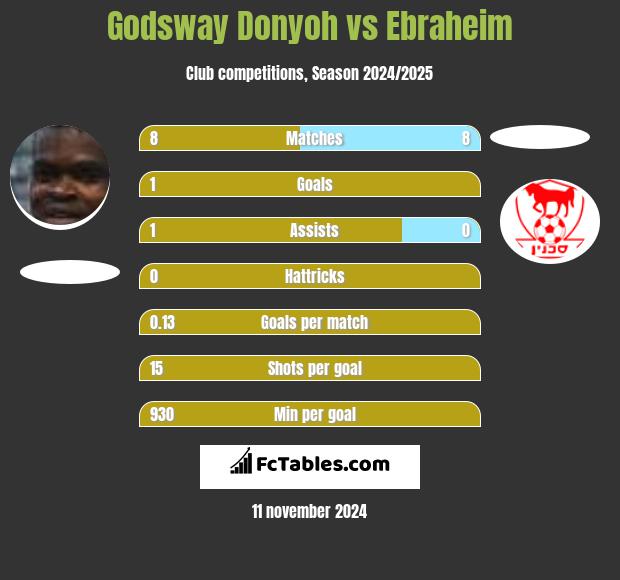 Godsway Donyoh vs Ebraheim h2h player stats