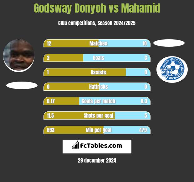 Godsway Donyoh vs Mahamid h2h player stats