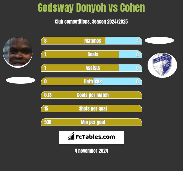 Godsway Donyoh vs Cohen h2h player stats