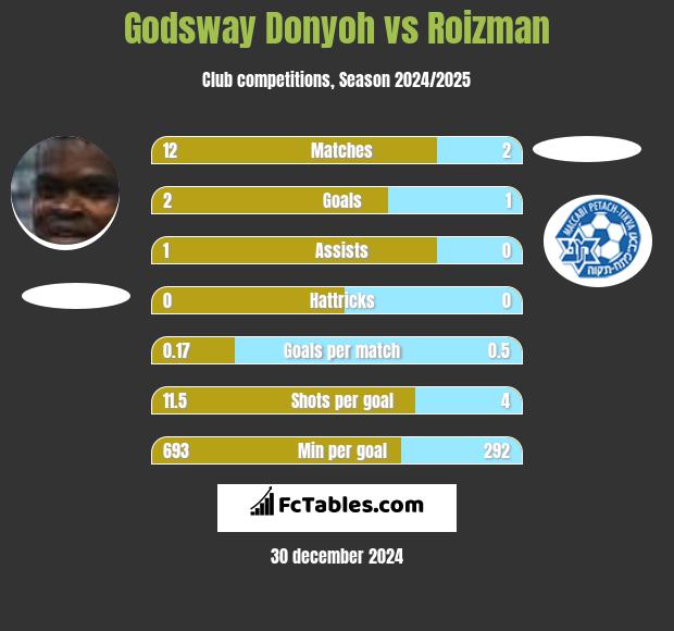 Godsway Donyoh vs Roizman h2h player stats