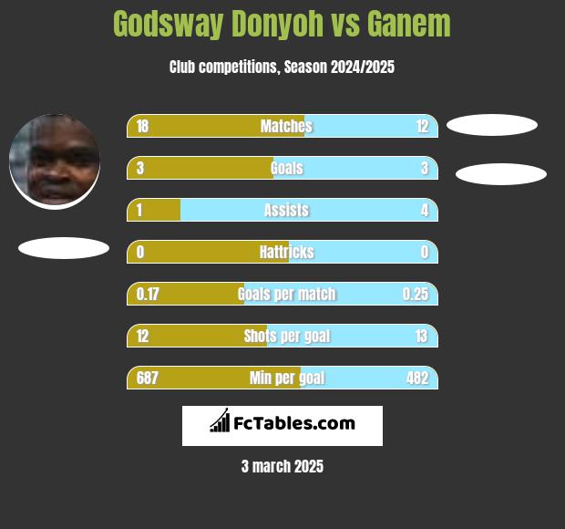 Godsway Donyoh vs Ganem h2h player stats