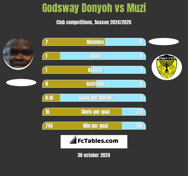 Godsway Donyoh vs Muzi h2h player stats