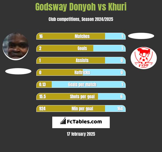 Godsway Donyoh vs Khuri h2h player stats