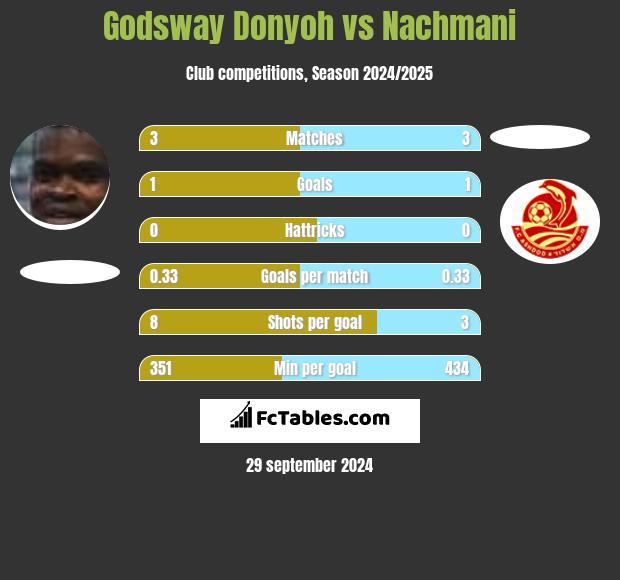 Godsway Donyoh vs Nachmani h2h player stats