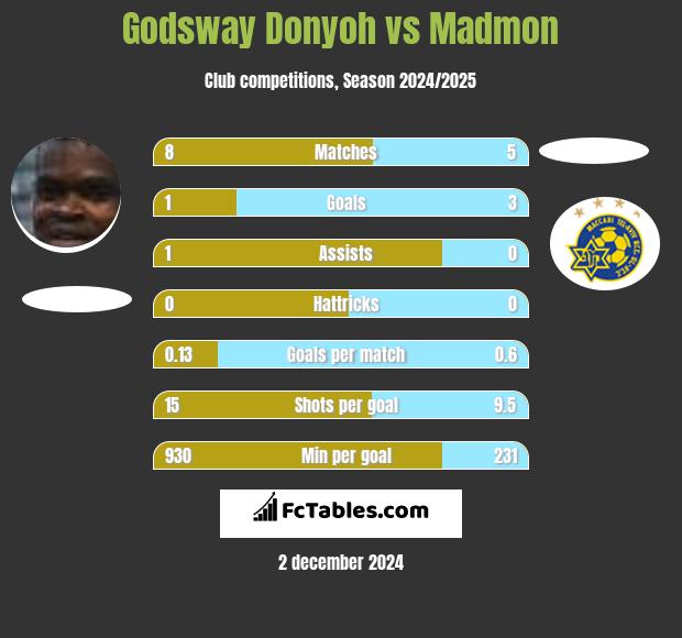 Godsway Donyoh vs Madmon h2h player stats