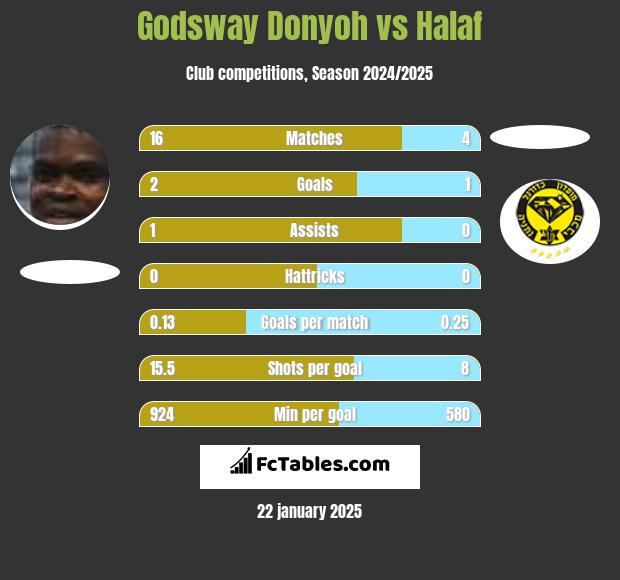 Godsway Donyoh vs Halaf h2h player stats