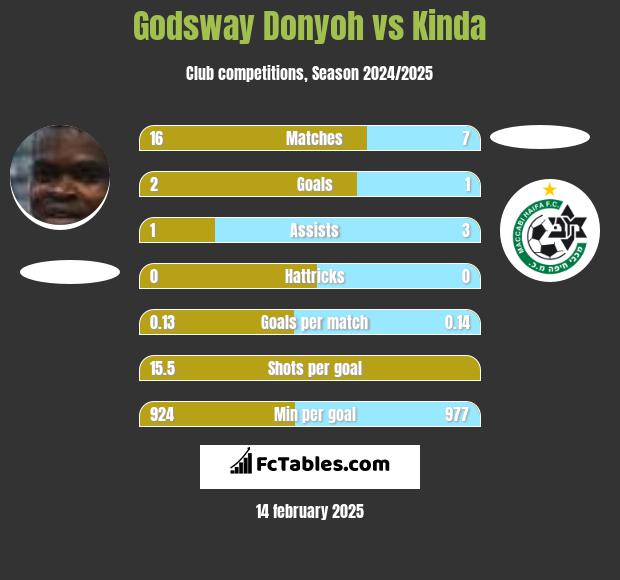 Godsway Donyoh vs Kinda h2h player stats