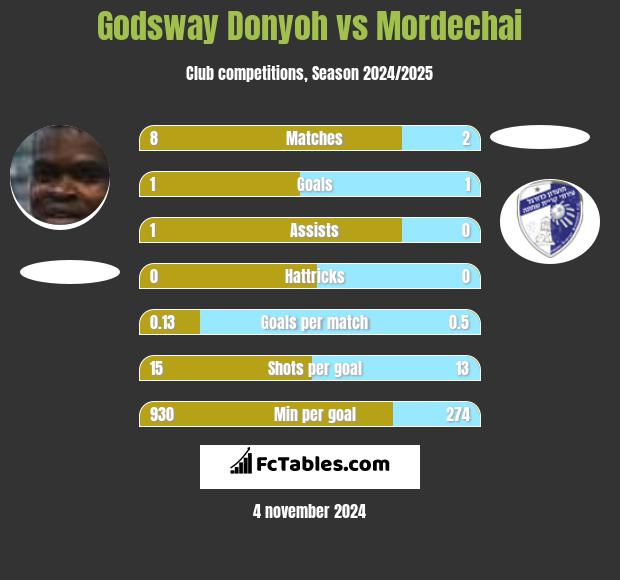 Godsway Donyoh vs Mordechai h2h player stats