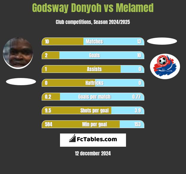 Godsway Donyoh vs Melamed h2h player stats