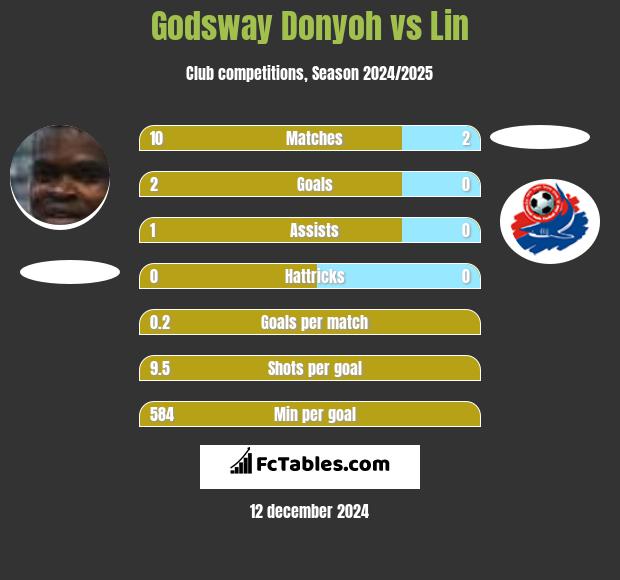 Godsway Donyoh vs Lin h2h player stats