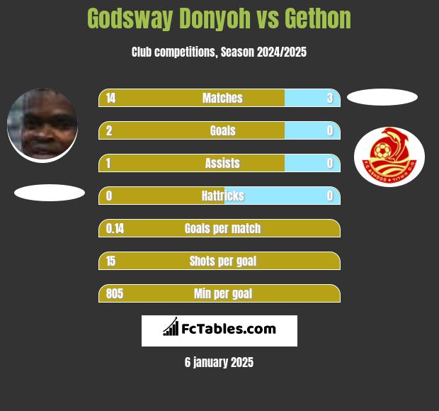 Godsway Donyoh vs Gethon h2h player stats