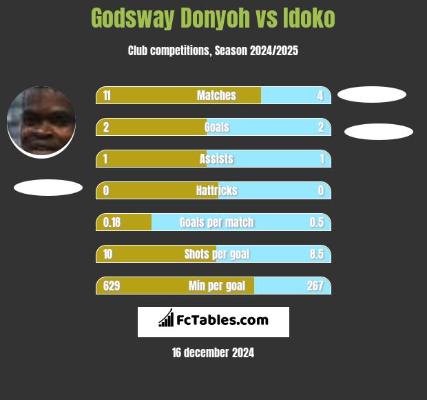 Godsway Donyoh vs Idoko h2h player stats