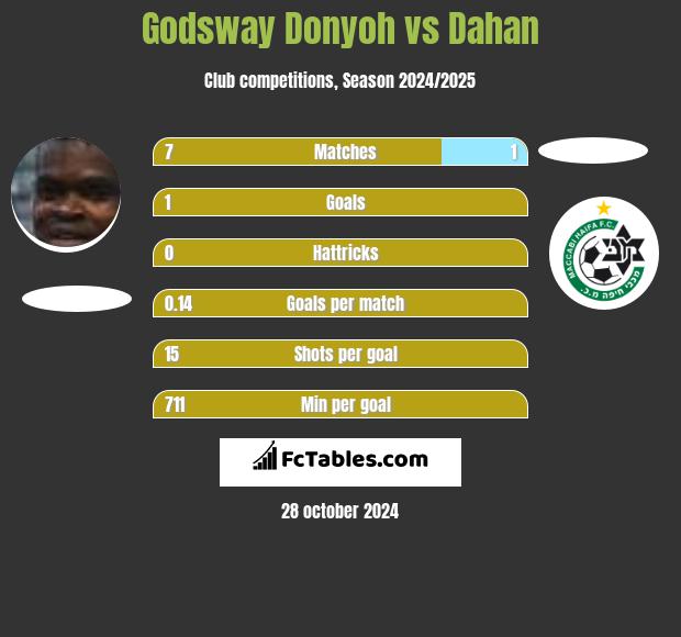 Godsway Donyoh vs Dahan h2h player stats