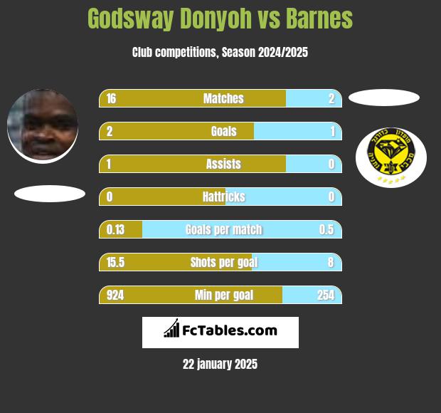 Godsway Donyoh vs Barnes h2h player stats