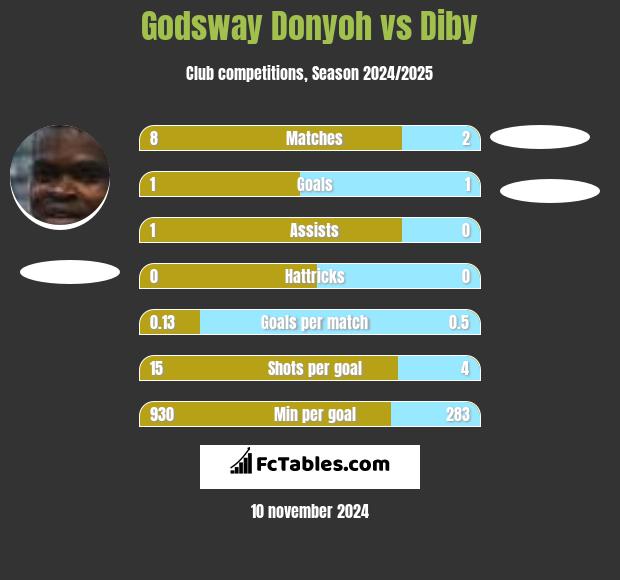 Godsway Donyoh vs Diby h2h player stats