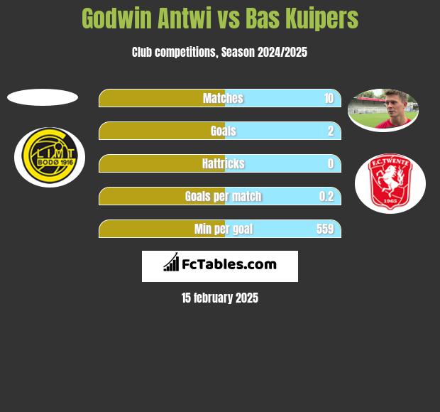 Godwin Antwi vs Bas Kuipers h2h player stats