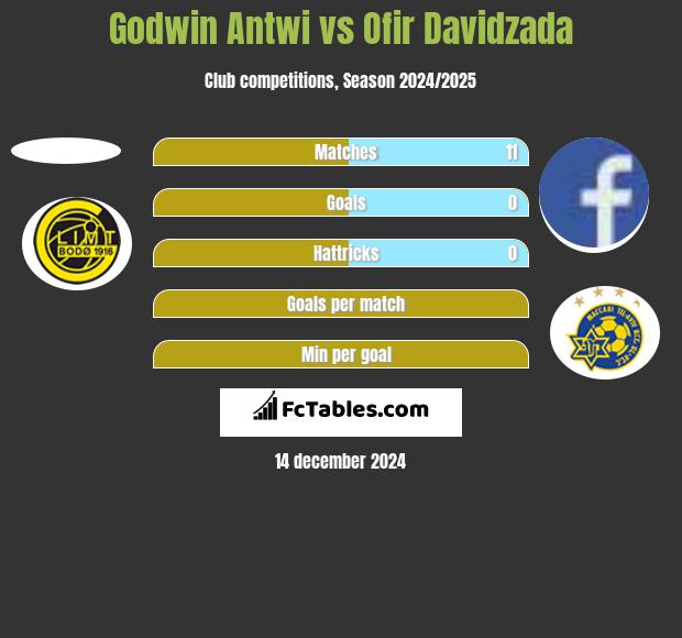 Godwin Antwi vs Ofir Davidzada h2h player stats