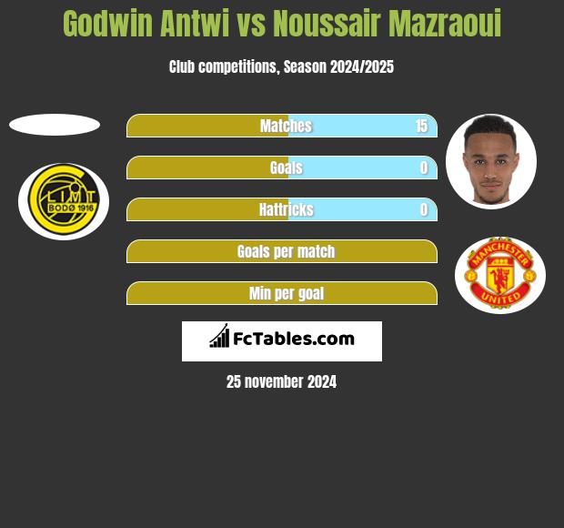 Godwin Antwi vs Noussair Mazraoui h2h player stats