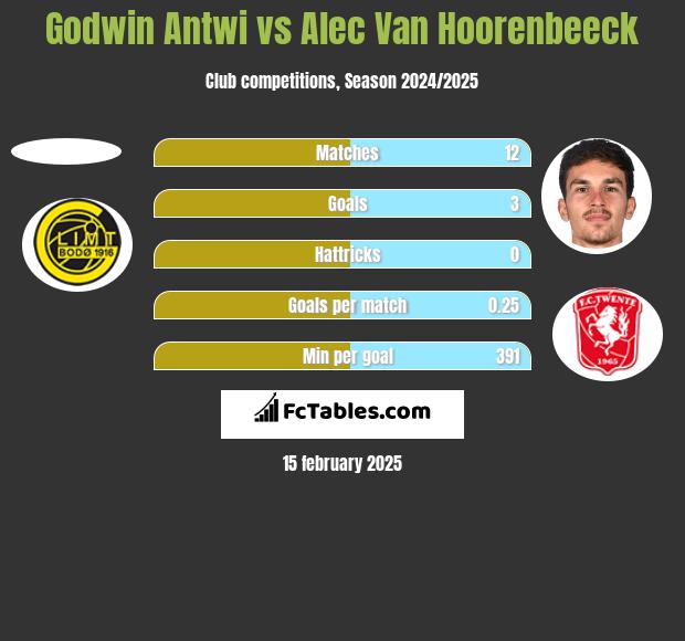 Godwin Antwi vs Alec Van Hoorenbeeck h2h player stats