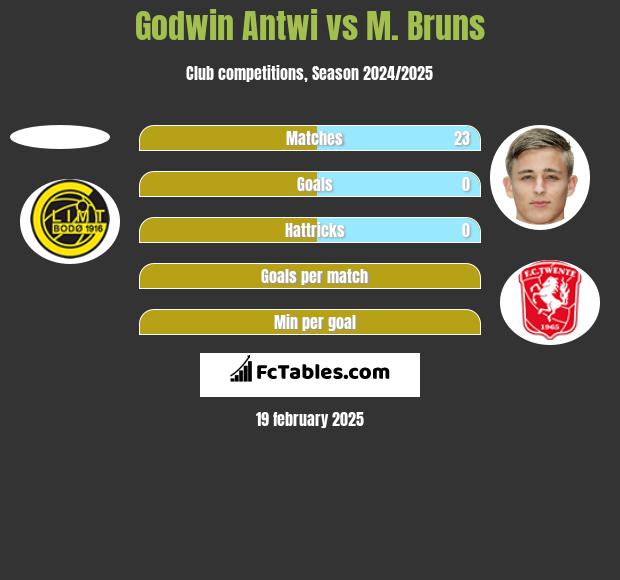 Godwin Antwi vs M. Bruns h2h player stats