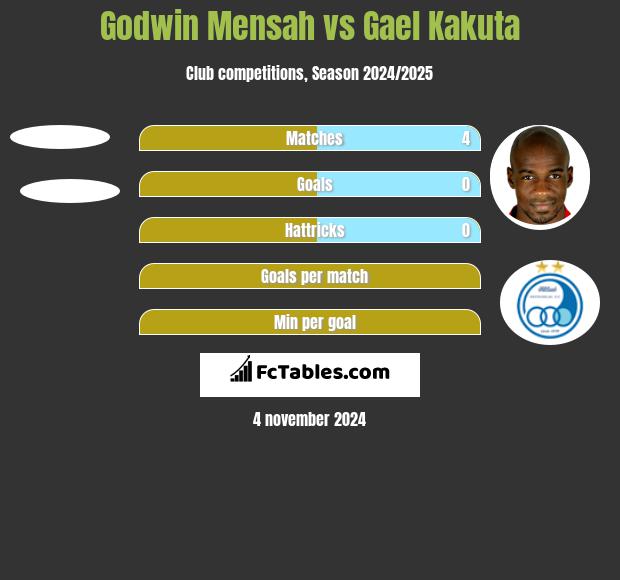 Godwin Mensah vs Gael Kakuta h2h player stats