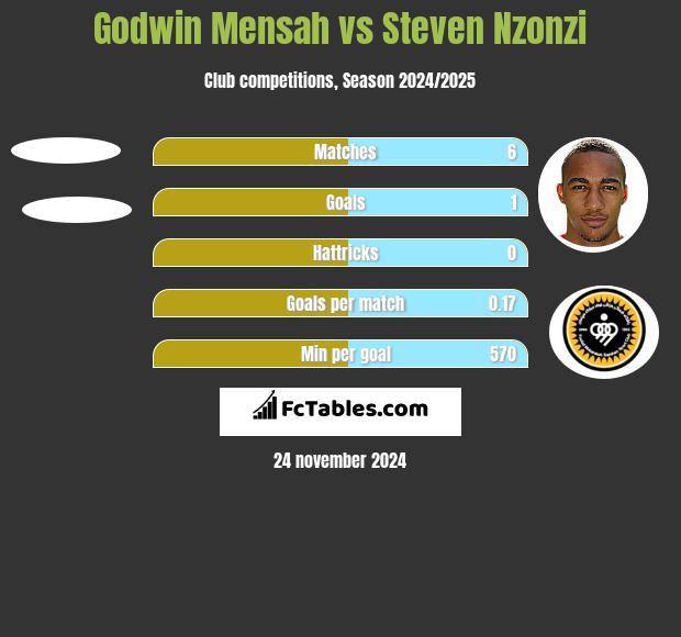 Godwin Mensah vs Steven Nzonzi h2h player stats