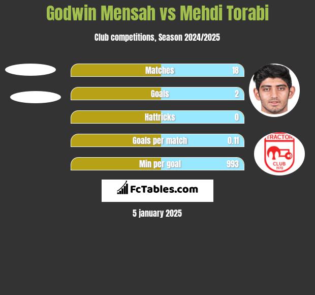 Godwin Mensah vs Mehdi Torabi h2h player stats