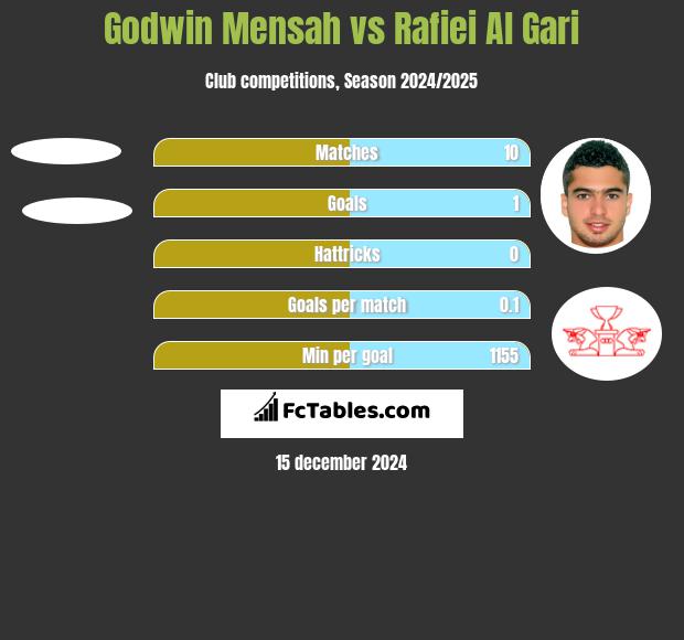 Godwin Mensah vs Rafiei Al Gari h2h player stats