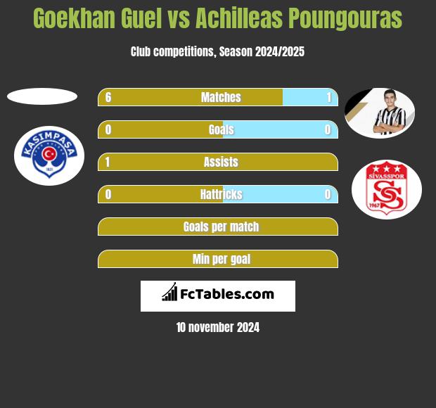 Goekhan Guel vs Achilleas Poungouras h2h player stats