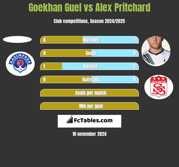 Goekhan Guel vs Alex Pritchard h2h player stats