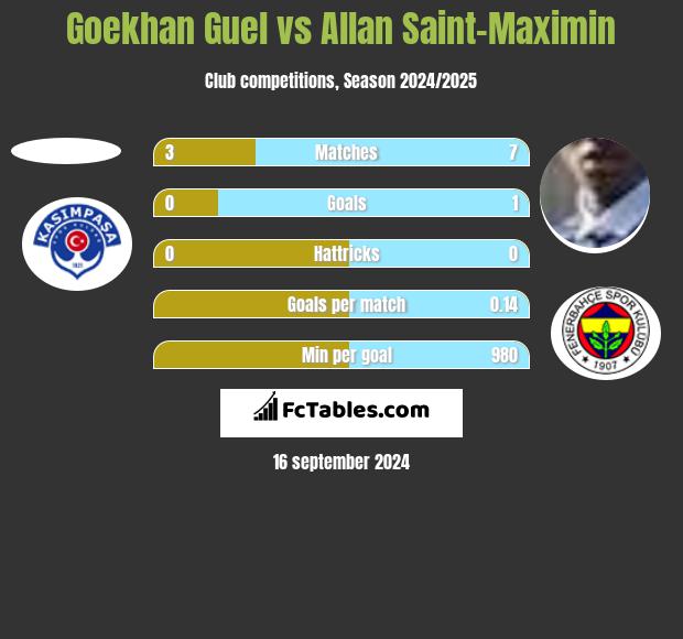 Goekhan Guel vs Allan Saint-Maximin h2h player stats