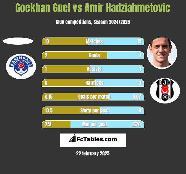 Goekhan Guel vs Amir Hadziahmetovic h2h player stats