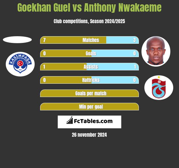 Goekhan Guel vs Anthony Nwakaeme h2h player stats