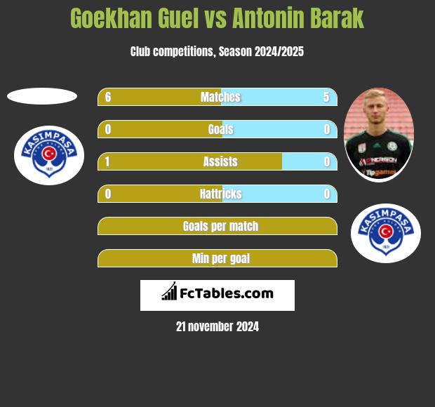 Goekhan Guel vs Antonin Barak h2h player stats