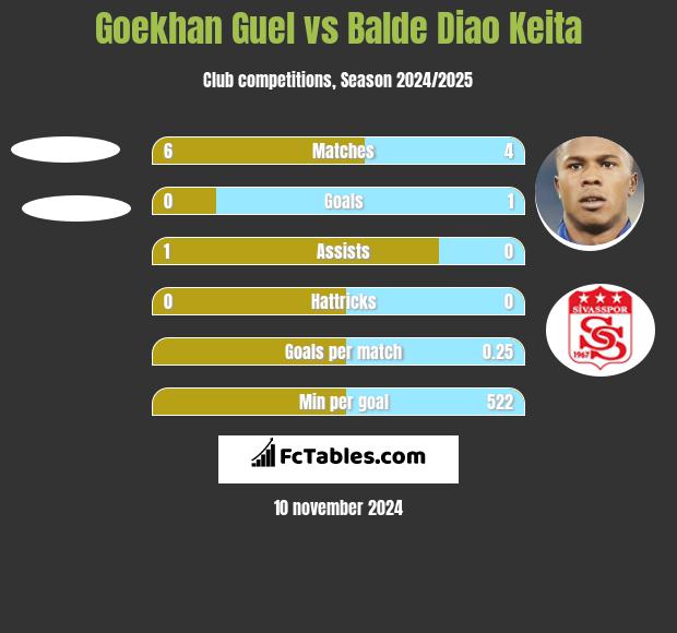 Goekhan Guel vs Balde Diao Keita h2h player stats