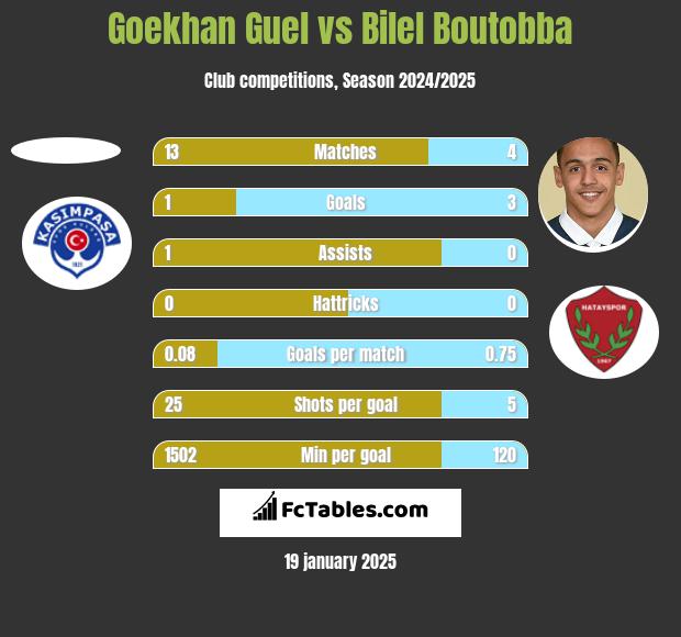 Goekhan Guel vs Bilel Boutobba h2h player stats