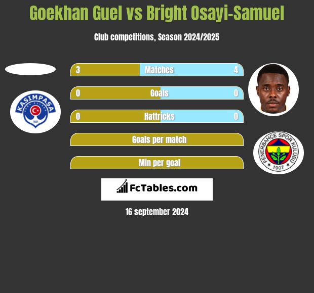 Goekhan Guel vs Bright Osayi-Samuel h2h player stats