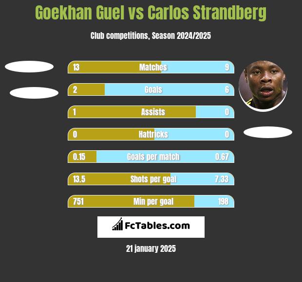 Goekhan Guel vs Carlos Strandberg h2h player stats