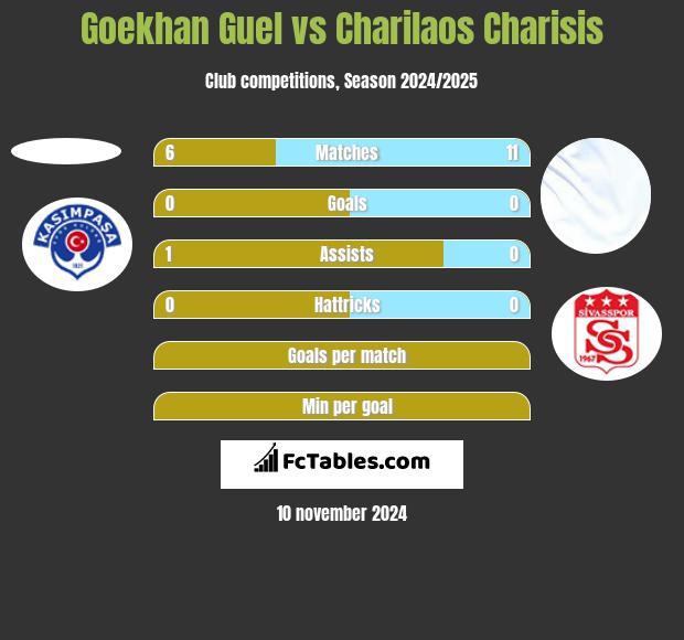 Goekhan Guel vs Charilaos Charisis h2h player stats