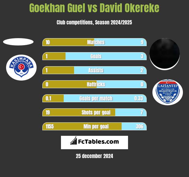 Goekhan Guel vs David Okereke h2h player stats