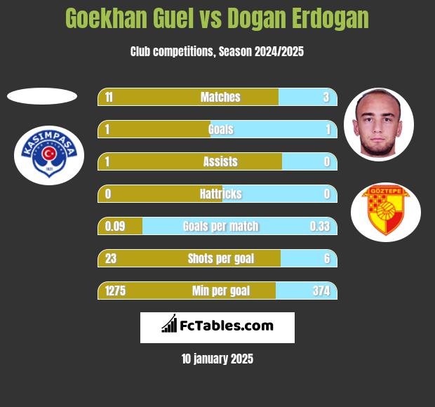 Goekhan Guel vs Dogan Erdogan h2h player stats