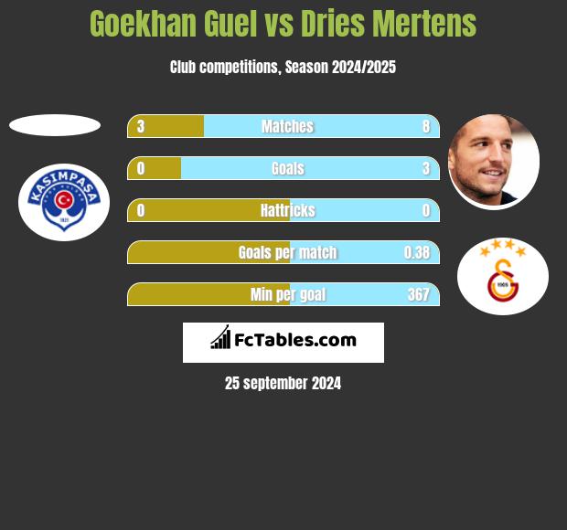 Goekhan Guel vs Dries Mertens h2h player stats