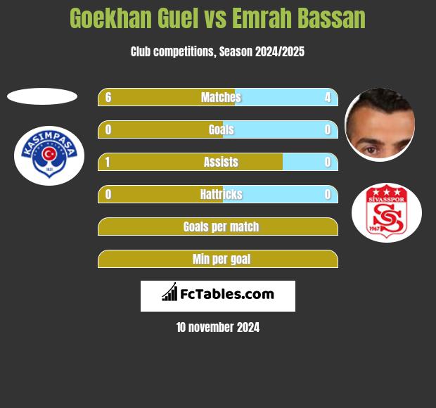 Goekhan Guel vs Emrah Bassan h2h player stats