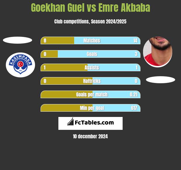 Goekhan Guel vs Emre Akbaba h2h player stats