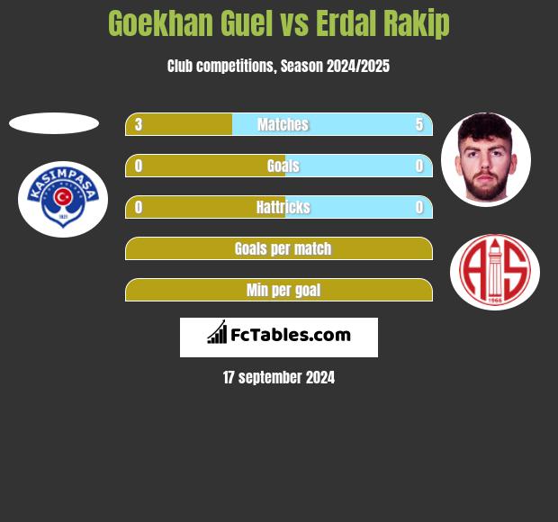 Goekhan Guel vs Erdal Rakip h2h player stats