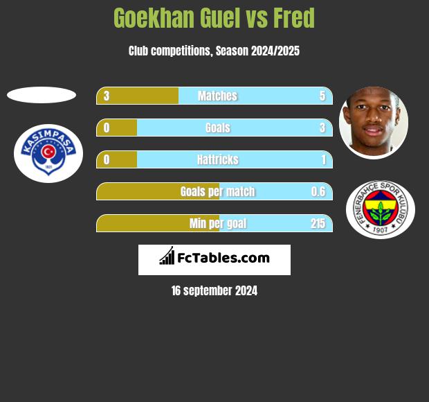 Goekhan Guel vs Fred h2h player stats