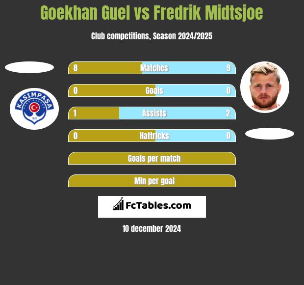 Goekhan Guel vs Fredrik Midtsjoe h2h player stats