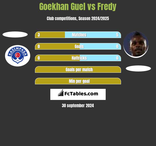 Goekhan Guel vs Fredy h2h player stats